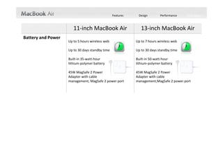 Features    Design        Performance   Tech Specs



                       11‐inch MacBook Air                     13‐inch MacBook Air
Battery and Power
                    Up to 5 hours wireless web              Up to 7 hours wireless web

                    Up to 30 days standby time              Up to 30 days standby time

                    Built‐in 35‐watt‐hour                   Built‐in 50‐watt‐hour
                    lithium‐polymer battery                 lithium‐polymer battery

                    45W MagSafe 2 Power                     45W MagSafe 2 Power
                    Adapter with cable                      Adapter with cable
                    management; MagSafe 2 power port        management;MagSafe 2 power port
 