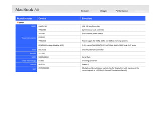 Features                 Design            Performance              Tech Specs


Manufacturer              Device                         Function
▼Others
                SMSC      USB2513B                       USB 2.0 Hub Controller
                          TPS51980                       Synchronous buck controller
                          TPS2561                        Dual channel power switch

    Texas Instruments     CD3210
                          TPS51916                       Power supply for DDR2, DDR3 and DDR3L memory systems 

                          OPA2333(Package Marking BQZ)   1.8V, microPOWER CMOS OPERATIONAL AMPLIFIERS Zerø‐Drift Series

                 Intel    DSL3510L                       Intel Thunderbolt controller
              MAXIM       15120G
                MXIC      MX25L6406E                     Serial flash
    Linear Technology     LT3957                         Inverting converter
              Intersil    ISL6259                        Power IC
                          CBTL05023BS                    Multiplexer/demultiplexer switch chip for DisplayPort v1.2 signals and the 
                 NXP
                                                         control signals of a 10 Gbit/s channel(Thunderbolt Switch)
 