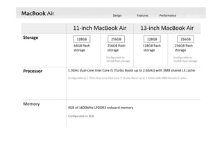 Design Features Performance Tech Specs
1.3GHz dual‐core Intel Core i5 (Turbo Boost up to 2.6GHz) with 3MB shared L3 cache
Configurable to 1.7GHz dual‐core Intel Core i7 (Turbo Boost up to 3.3GHz) with 4MB shared L3 cache.
Processor
11‐inch MacBook Air 13‐inch MacBook Air
Storage
64GB flash
storage
256GB flash
storage
Configurable to
512GB flash storage
128GB flash
storage
256GB flash
storage
Configurable to
512GB flash storage
Memory
4GB of 1600MHz LPDDR3 onboard memory 
Configurable to 8GB
128GB 256GB 128GB 256GB
 