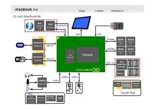 Design Features Performance Tech Specs
11‐inch MacBook Air 
 