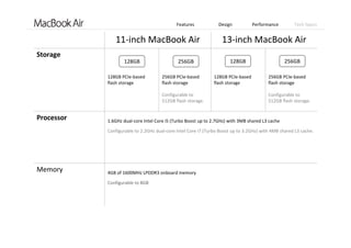 Features Design Performance Tech Specs
11‐inch MacBook Air 13‐inch MacBook Air
Storage
128GB PCIe‐based  
flash storage
256GB PCIe‐based 
flash storage
Configurable to
512GB flash storage.
128GB PCIe‐based  
flash storage
256GB PCIe‐based 
flash storage
Configurable to
512GB flash storage.
Processor 1.6GHz dual‐core Intel Core i5 (Turbo Boost up to 2.7GHz) with 3MB shared L3 cache
Configurable to 2.2GHz dual‐core Intel Core i7 (Turbo Boost up to 3.2GHz) with 4MB shared L3 cache.
Memory 4GB of 1600MHz LPDDR3 onboard memory 
Configurable to 8GB
128GB 256GB 128GB 256GB
 