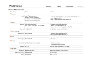 Features Design Performance Tech Specs
Manufacturer Device Function
▼Processor
Intel Intel 5
th
generation Core i5
(Products formerly Broadwell)
Intel 5
th
generation Core family PCH
(Products formerly Wildcat Point)
‧Intel® Core™ i5‐5250U Processor/Intel® Core™ i7‐5650U Processor 
‧Intel® HD graphics 6000
‧Intel® 5th
generation Core family platform I/O
▼Memory
SK Hynix H9CCNNN8JTALAR(4Gb);
Dual‐channel, 32‐bits, 2‐CS, 178‐ball FBGA
‧Four 8Gb/16Gb LPDDR3‐1600 chips
8Gb: SK Hynix H9CCNNN8JTALAR
‧Total system memory density is up to 4GB/8GB
SK Hynix H5TC4G63AFR 4Gb DDR3L for Broadcom BCM15700A2 
▼Radio Frequency
Broadcomm BCM94360CS2 ‧Broadcom BCM4360 and BCM20702
‧802.11ac/a/b/g/n WiFi + Bluetooth 4.0
▼Audio
Cirrus Logic Cirrus 4208‐CRZ Audio codec
▼Storage
SAMSUNG 128/256/512GB PCIe ‐based SSD ‧4‐lanes PCIe 3.0‐based SSD, 
128GB: SAMSUNG S4LN058A01 
Genesys GL3219 SDXC card reader controller for 13.3" model
▼User Inputs
Broadcom BCM5976A0KUB2G Multi‐touch capabilities on the trackpad
STMicroelectronics STM32F103VB  Microcontroller
MXIC MX25L2006E 2Mb serial flash
13‐inch MacBook Air 
 