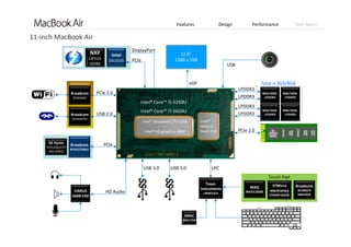 Features Design Performance Tech Specs
11‐inch MacBook Air 
Broadcom
BCM20702
Broadcom
BCM4360
BCM94360CS2
11.6”
1366 x 768
8Gb/16Gb 
LPDDR3
8Gb/16Gb 
LPDDR3
LPDDR3
PCIe 2.0
Texas 
Instruments
LM4FS1EH
LPC
eDP
DisplayPort
USB 
SMSC
EMC1704
Intel
DSL5520
3SS001
TI  4AI
ARQQ
PCIe
PCIe 2.0
USB 2.0
Broadcom
BCM15700A2
SK Hynix
H5TC4G63CFR
4Gb DDR3L
CIRRUS
4208‐CRZ
PCIe
HD Audio
USB 3.0USB 3.0
Broadcom
BCM5976
A0KUB2G
STMicro
electronics
STM32F103VB 
MXIC
MX25L2006E
Touch Pad
Intel® Core™ i5‐5250U
Intel® Core™ i7‐5650U 
Intel®
Wildcat 
Point PCH
Intel® Broadwell CPU Core        
+                                                 
Intel® HD graphics 6000
LPDDR3
8Gb/16Gb 
LPDDR3
8Gb/16Gb 
LPDDR3
LPDDR3
LPDDR3
Total is 4GB/8GB
 