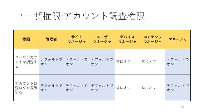 Apple School Manager について 役割と権限を調べてみた