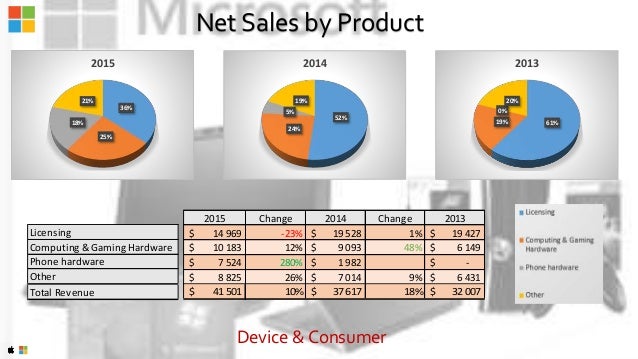 microsoft profits 2015
