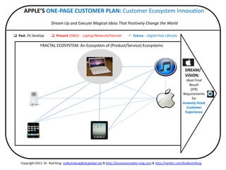 APPLE’S ONE-PAGE CUSTOMER PLAN: Customer Ecosystem Innovation
                        Dream Up and Execute Magical Ideas That Positively Change the World

 Past: PC Desktop       Present (2001) - Laptop/Network/Internet           Future – Digital Hub Lifestyle

                 FRACTAL ECOSYSTEM: An Ecosystem of (Product/Service) Ecosystems




                                                                                                                  DREAM/
                                                                                                                  VISION:
                                                                                                                   Ideal Final
                                                             ITENN                                                   Result
                                                                                                                      (IFR)
                                                                                                                 Requirements
                                                                                                                       for
                                                                                                                Insanely Great
                                                                                                                   Customer
                                                                                                                  Experience




    Copyright 2012. Dr. Rod King. rodkuhnking@sbcglobal.net & http://businessmodels.ning.com & http://twitter.com/RodKuhnKing
 