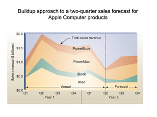 Buildup approach to a two-quarter sales forecast for 
Apple Computer products 
 