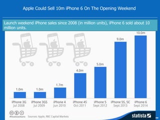 Apple Could Sell 10m iPhone 6 On The Opening Weekend 
Launch weekend iPhone sales since 2008 (in million units), iPhone 6 sold about 10 
million units. 
 