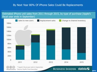 By Next Year 80% Of iPhone Sales Could Be Replacements 
Estimated iPhone unit sales from 2011 through 2015, by type of purchase (Apple’s 
fiscal year ends in September) 
 