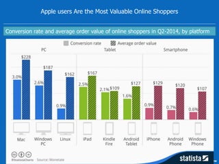 Apple users Are the Most Valuable Online Shoppers 
Conversion rate and average order value of online shoppers in Q2-2014, by platform 
 