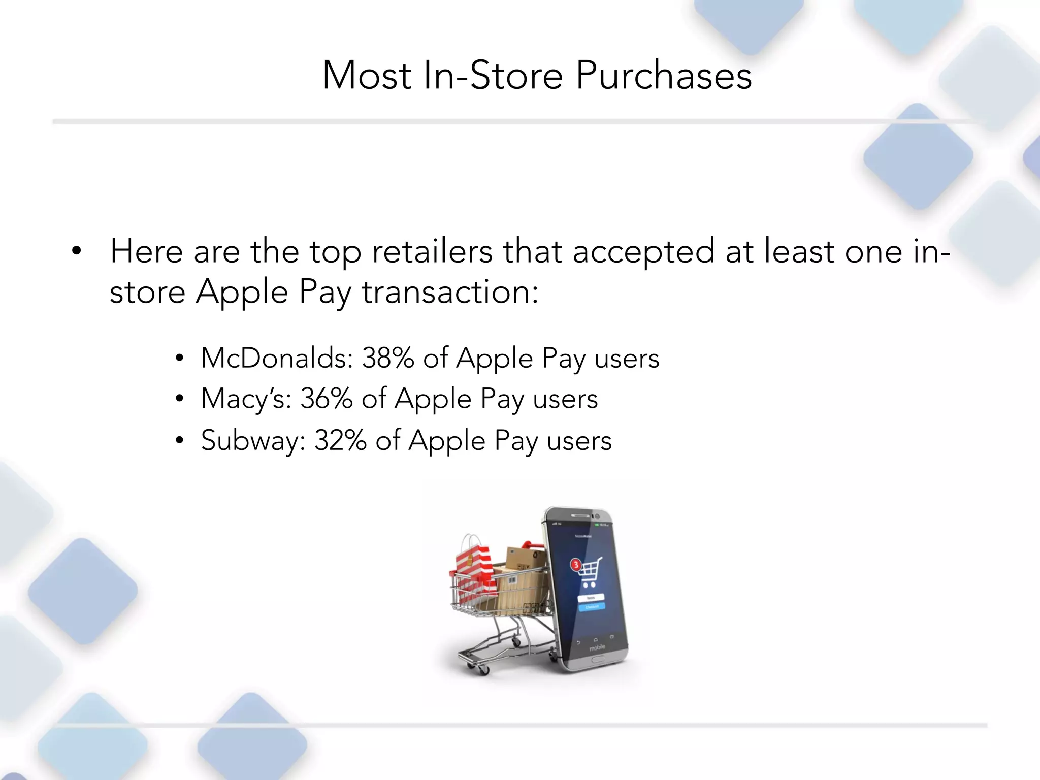 •  Here are the top retailers that accepted at least one in-
store Apple Pay transaction:
•  McDonalds: 38% of Apple Pay users
•  Macy’s: 36% of Apple Pay users
•  Subway: 32% of Apple Pay users
Most In-Store Purchases
 
