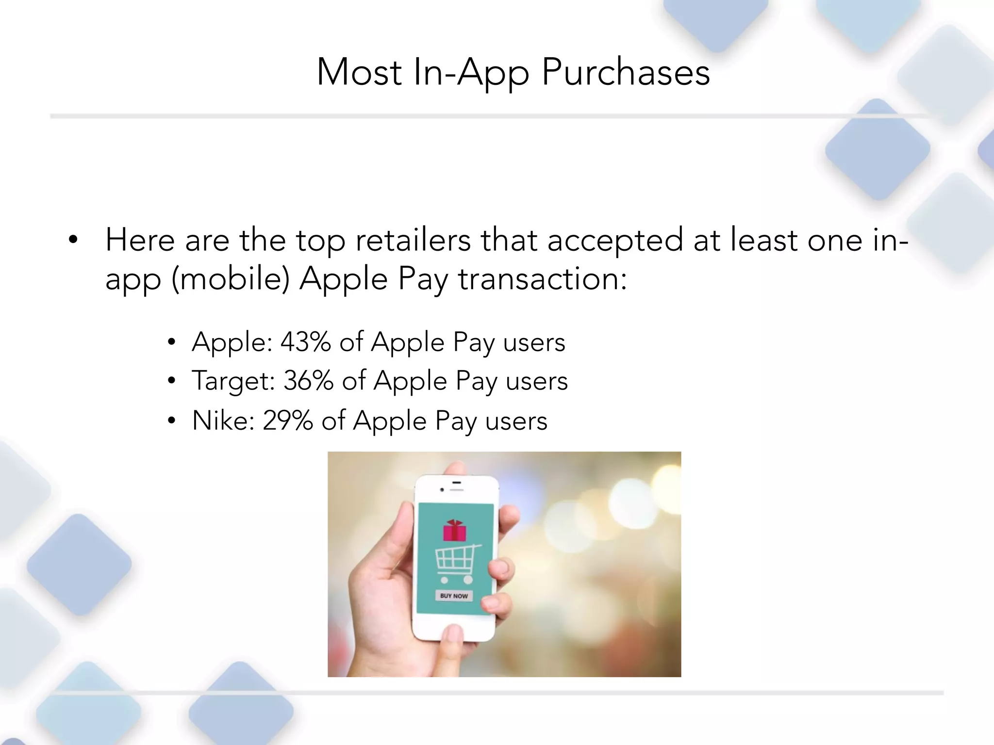 •  Here are the top retailers that accepted at least one in-
app (mobile) Apple Pay transaction:
•  Apple: 43% of Apple Pay users
•  Target: 36% of Apple Pay users
•  Nike: 29% of Apple Pay users
Most In-App Purchases
 