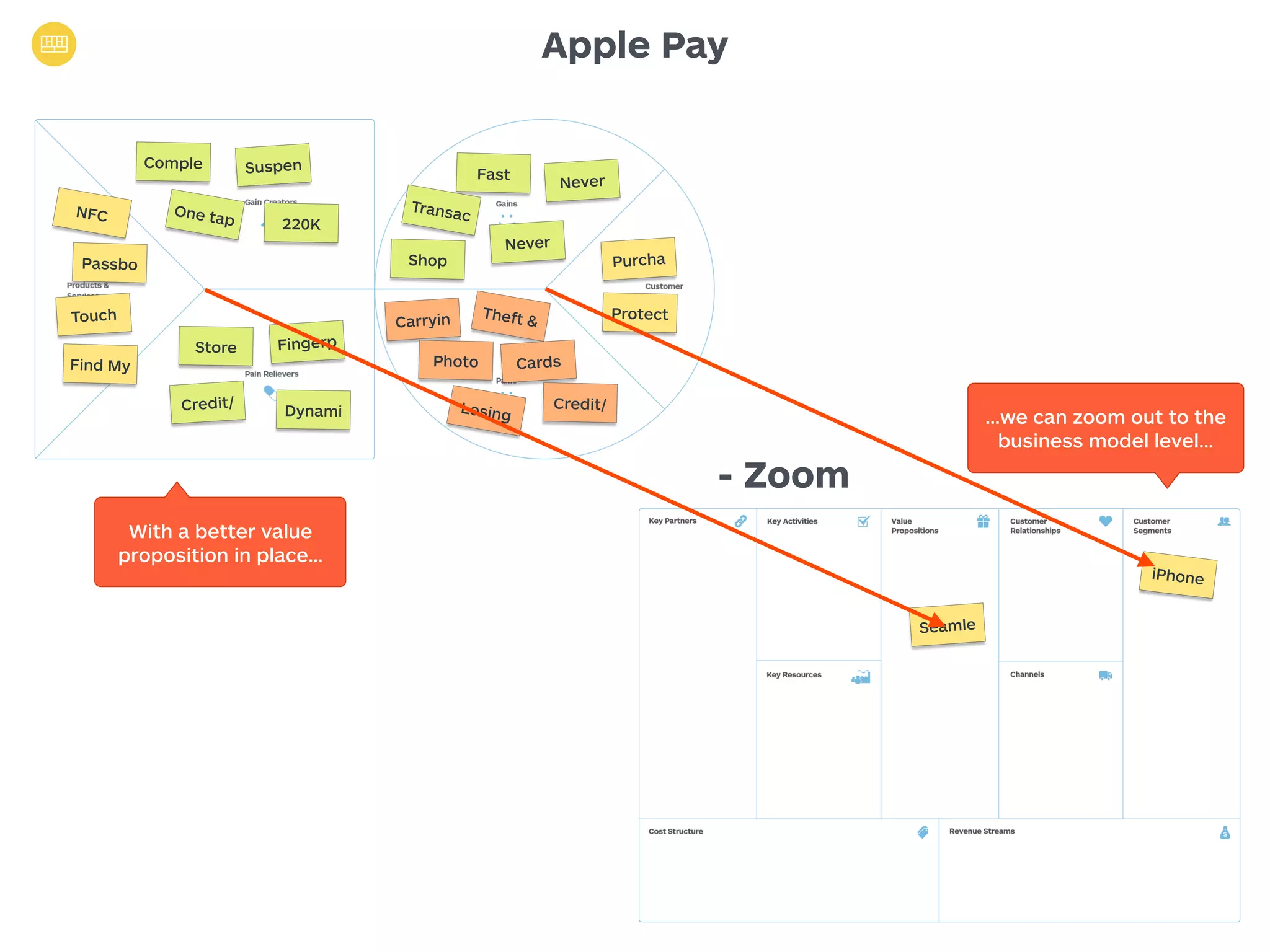 Comple 
NFC 
Touch 
Purcha 
Carryin Theft & 
Fingerp 
Credit/ Dynami 
Photo Cards 
Credit/ 
Losing 
Protect 
Never Fast 
Never 
Suspen 
Transac 
Shop 
One tap 220K 
Store 
Passbo 
Find My 
Apple Pay 
Seamle 
iPhone 
- Zoom 
With a better value 
proposition in place… 
…we can zoom out to the 
business model level… 
 