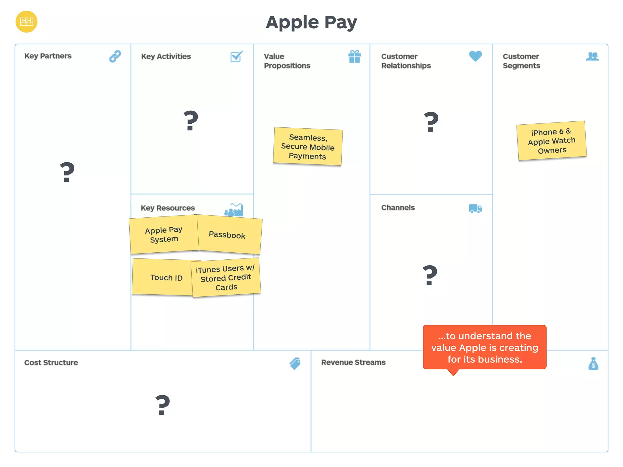 Apple Pay 
Seamless, 
Secure Mobile 
Payments 
iPhone 6 & 
Apple Watch 
Owners 
? 
? 
Passbook Apple Pay 
System 
? 
? 
? 
…to understand the 
value Apple is creating 
for its business. 
Touch ID 
iTunes Users w/ 
Stored Credit 
Cards 
 