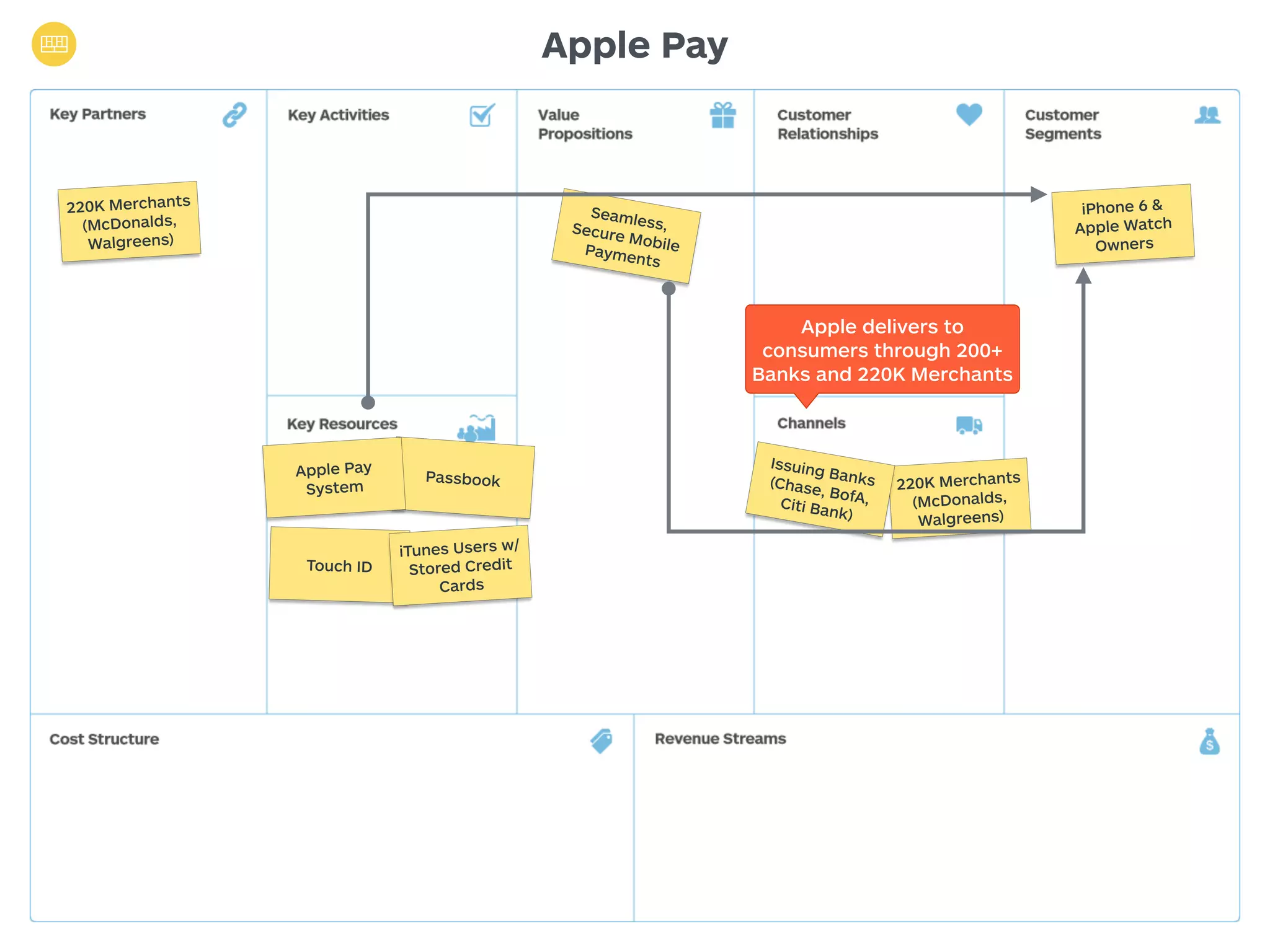 220K Merchants 
(McDonalds, 
Walgreens) 
Apple Pay 
Seamless, 
Secure Mobile 
Payments 
iPhone 6 & 
Apple Watch 
Owners 
Issuing Banks 
(Chase, BofA, 
Citi Bank) 
Passbook Apple Pay 
System 
Touch ID 
iTunes Users w/ 
Stored Credit 
Cards 
Apple delivers to 
consumers through 200+ 
Banks and 220K Merchants 
220K Merchants 
(McDonalds, 
Walgreens) 
 