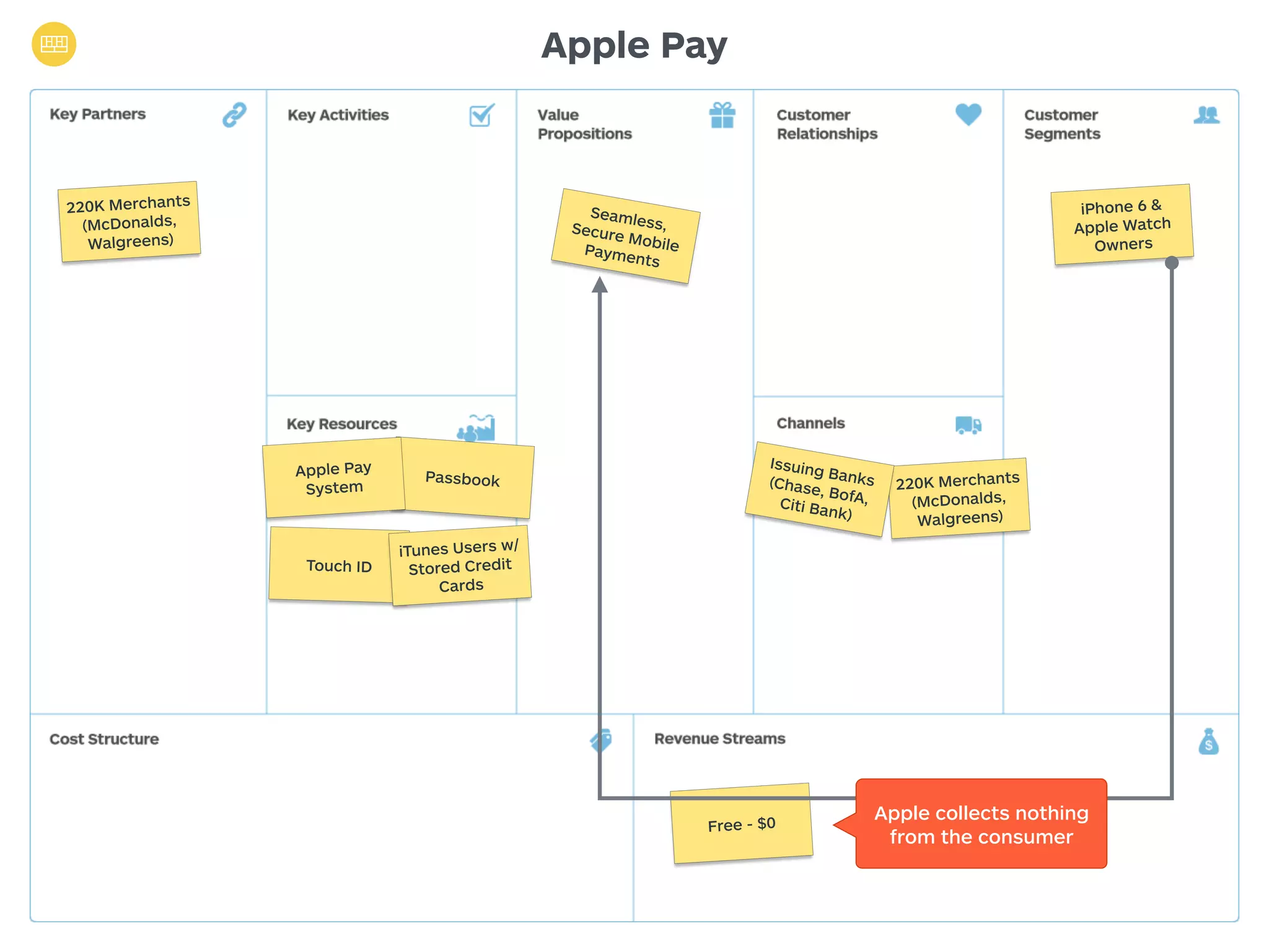 220K Merchants 
(McDonalds, 
Walgreens) 
Apple Pay 
Seamless, 
Secure Mobile 
Payments 
iPhone 6 & 
Apple Watch 
Owners 
Issuing Banks 
(Chase, BofA, 
Citi Bank) 
Free - $0 
Passbook Apple Pay 
System 
Touch ID 
iTunes Users w/ 
Stored Credit 
Cards 
Apple collects nothing 
from the consumer 
220K Merchants 
(McDonalds, 
Walgreens) 
 