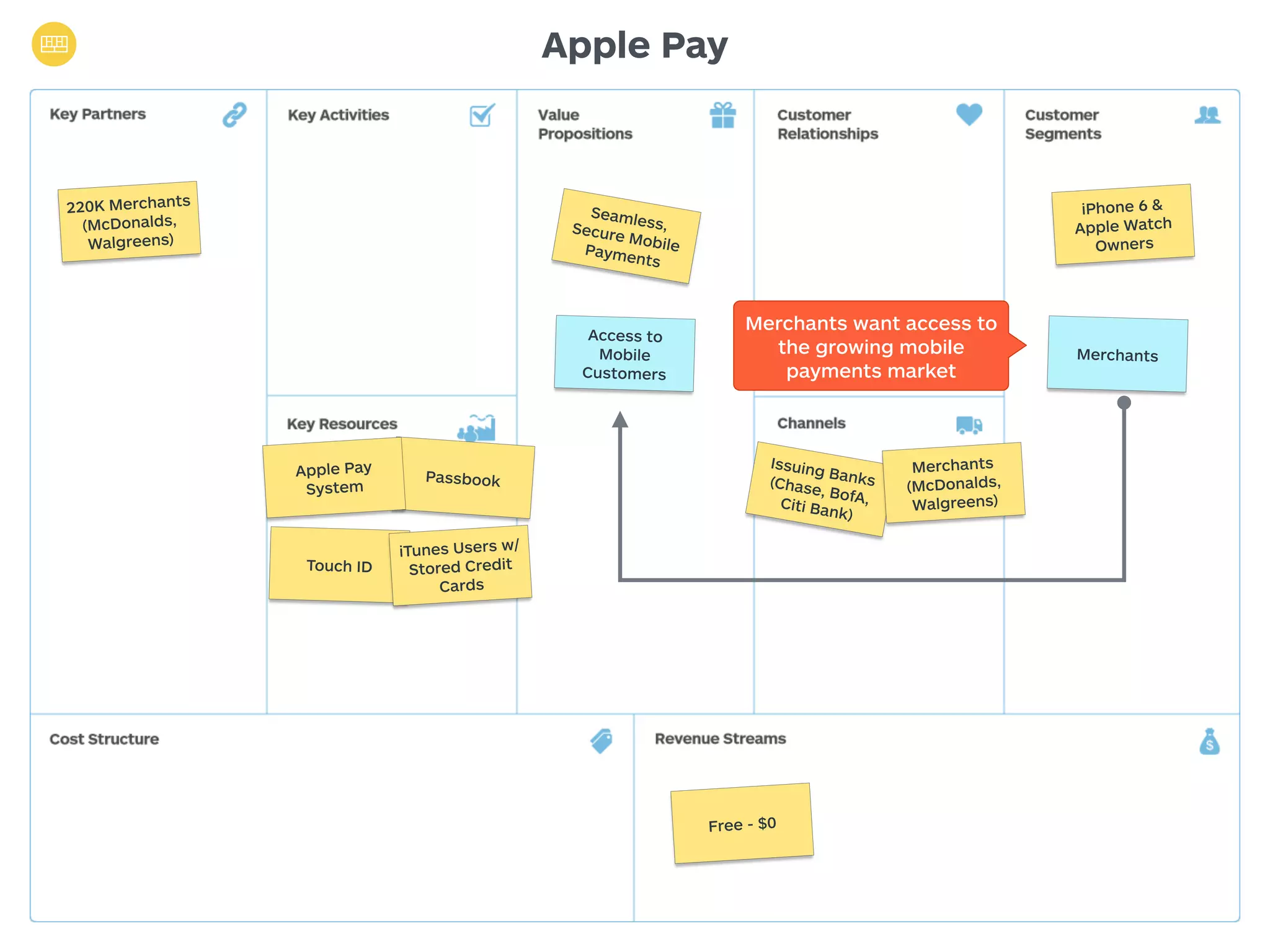 Apple Pay 
Seamless, 
Secure Mobile 
Payments 
220K Merchants 
(McDonalds, 
Walgreens) 
iPhone 6 & 
Apple Watch 
Owners 
Merchants Access to 
Issuing Banks 
(Chase, BofA, 
Citi Bank) 
Free - $0 
Mobile 
Customers 
Passbook Apple Pay 
System 
Touch ID 
Merchants 
(McDonalds, 
Walgreens) 
iTunes Users w/ 
Stored Credit 
Cards 
Merchants want access to 
the growing mobile 
payments market 
 