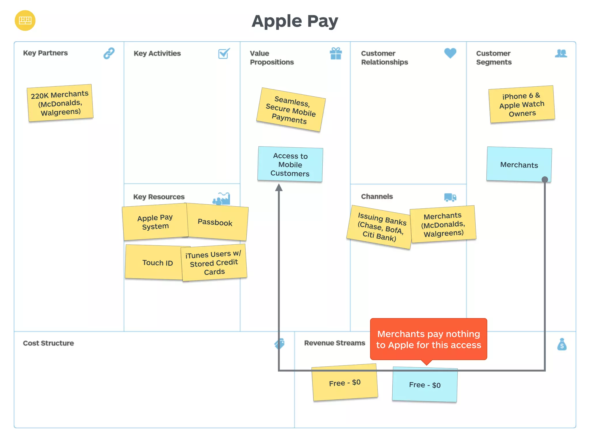 Apple Pay 
Seamless, 
Secure Mobile 
Payments 
220K Merchants 
(McDonalds, 
Walgreens) 
iPhone 6 & 
Apple Watch 
Owners 
Merchants Access to 
Issuing Banks 
(Chase, BofA, 
Citi Bank) 
Free - $0 
Mobile 
Customers 
Passbook Apple Pay 
System 
Touch ID 
Merchants 
(McDonalds, 
Walgreens) 
iTunes Users w/ 
Stored Credit 
Cards 
Merchants pay nothing 
to Apple for this access 
Free - $0 
 