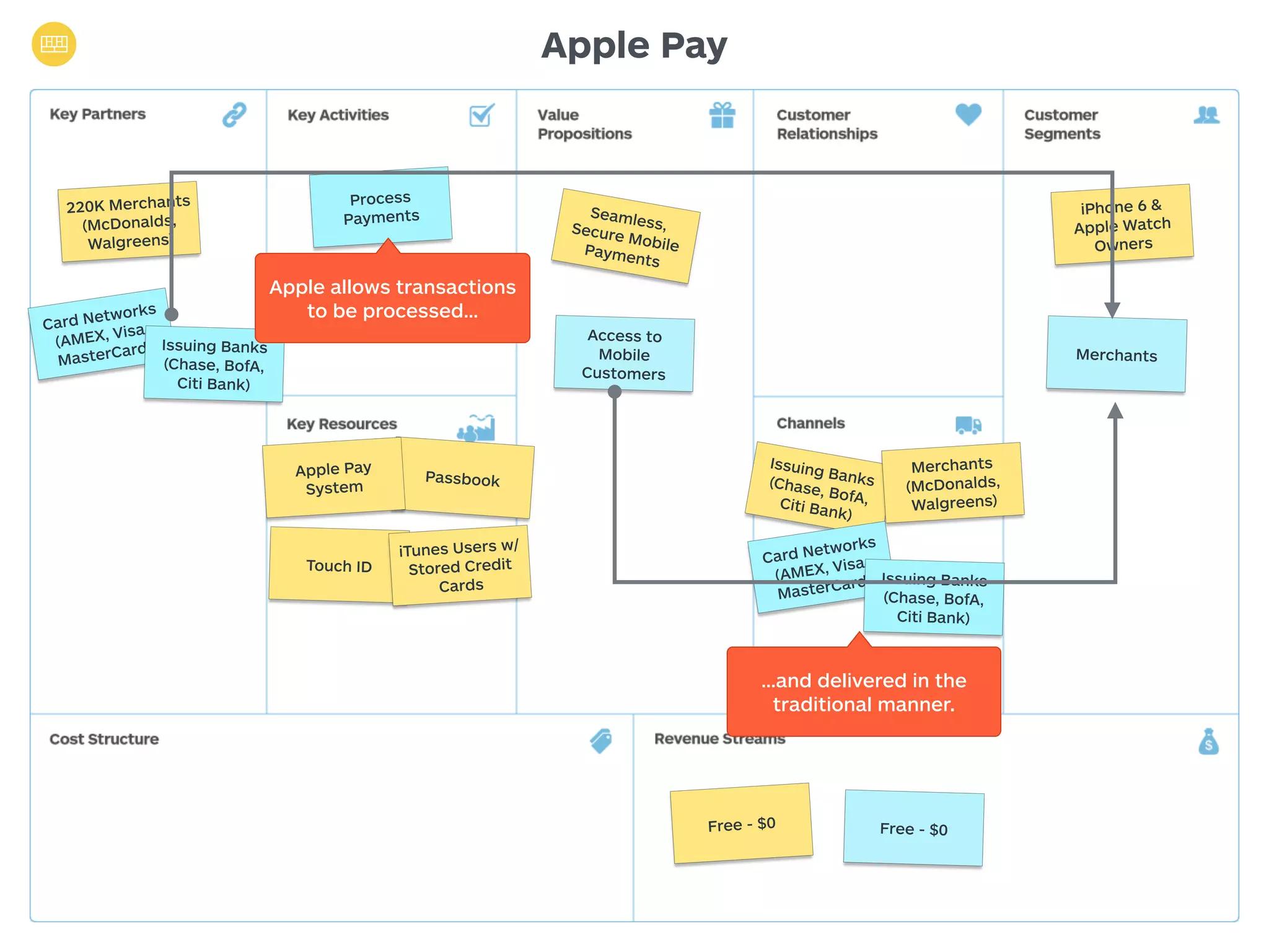 Apple Pay 
Seamless, 
Secure Mobile 
Payments 
220K Merchants 
(McDonalds, 
Walgreens) 
iPhone 6 & 
Apple Watch 
Owners 
Merchants Access to 
Issuing Banks 
(Chase, BofA, 
Citi Bank) 
Free - $0 
Mobile 
Customers 
Process 
Payments 
Passbook Apple Pay 
System 
Touch ID 
Card Networks 
(AMEX, Visa, 
MasterCard) 
Merchants 
(McDonalds, 
Walgreens) 
iTunes Users w/ 
Stored Credit 
Cards 
Issuing Banks 
(Chase, BofA, 
Citi Bank) 
Apple allows transactions 
to be processed… 
Card Networks 
(AMEX, Visa, 
MasterCard) Issuing Banks 
(Chase, BofA, 
Citi Bank) 
…and delivered in the 
traditional manner. 
Free - $0 
 
