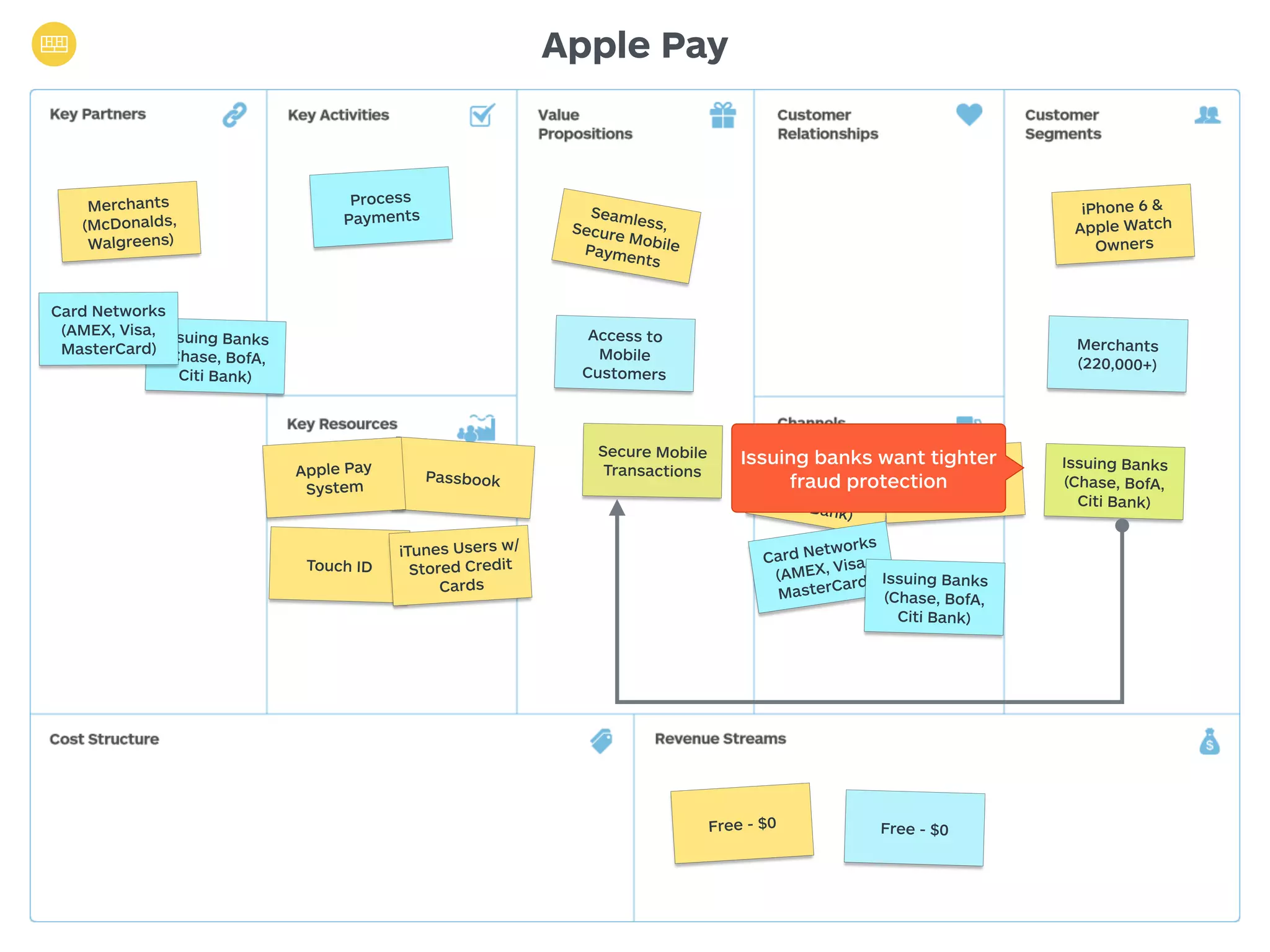 Issuing Banks 
(Chase, BofA, 
Citi Bank) 
Apple Pay 
Seamless, 
Secure Mobile 
Payments 
Merchants 
(McDonalds, 
Walgreens) 
iPhone 6 & 
Apple Watch 
Owners 
Issuing banks want tighter 
Issuing Banks 
(Chase, BofA, 
Citi Bank) 
fraud protection 
Cards Card Networks 
Free - $0 
Merchants 
(220,000+) 
Free - $0 
Access to 
Mobile 
Customers 
Secure Mobile 
Transactions 
Process 
Payments 
Passbook Apple Pay 
System 
Touch ID 
Card Networks 
(AMEX, Visa, 
MasterCard) 
Issuing Banks 
(Chase, BofA, 
Citi Bank) 
Merchants 
(McDonalds, 
Walgreens) 
iTunes Users w/ 
Stored Credit 
(AMEX, Visa, 
MasterCard) Issuing Banks 
(Chase, BofA, 
Citi Bank) 
 