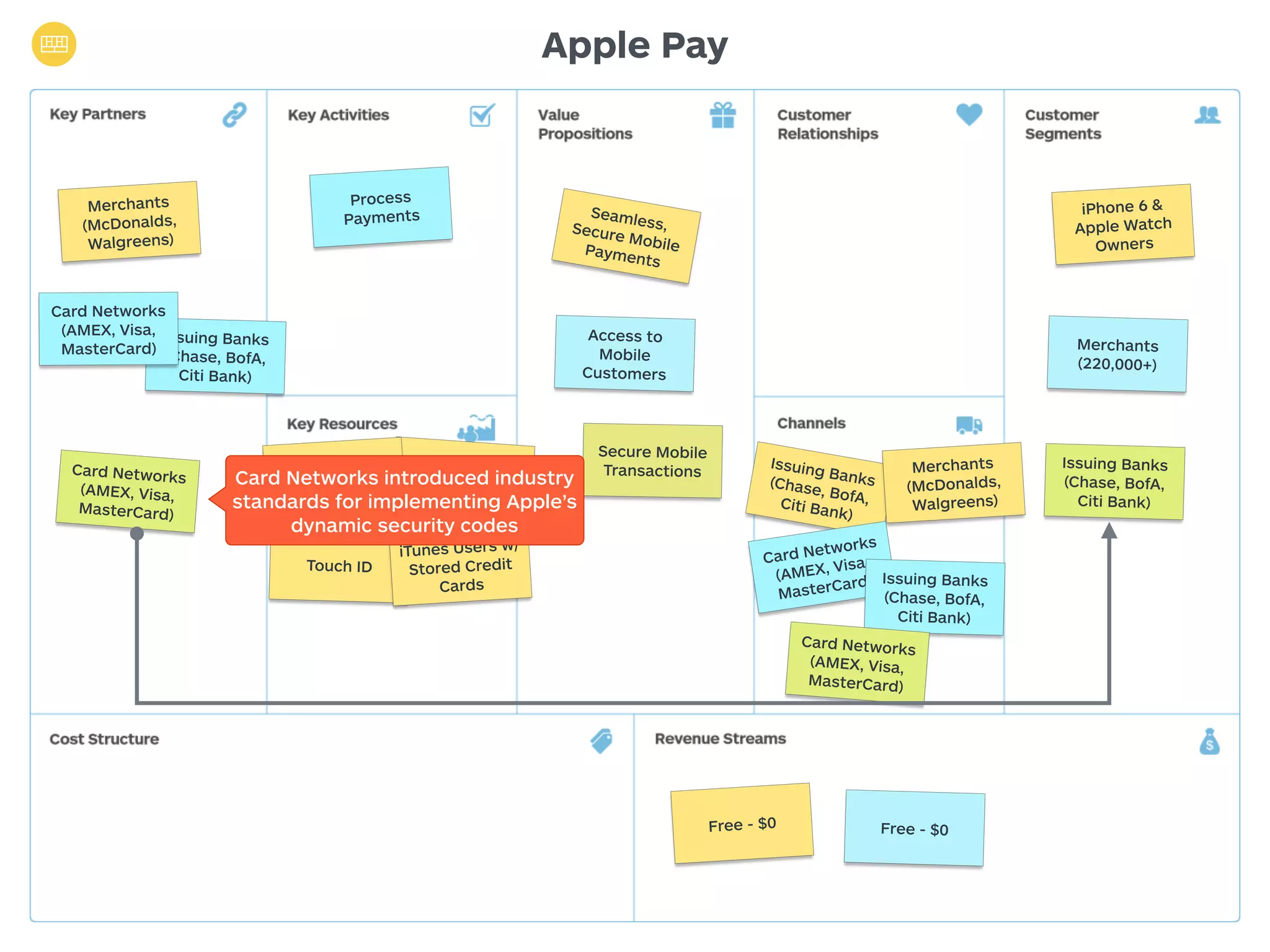 Issuing Banks 
(Chase, BofA, 
Citi Bank) 
Apple Pay 
Seamless, 
Secure Mobile 
Payments 
Merchants 
(McDonalds, 
Walgreens) 
iPhone 6 & 
Apple Watch 
Owners 
Issuing Banks 
(Chase, BofA, 
Citi Bank) 
Cards Card Networks 
Free - $0 
Merchants 
(220,000+) 
Card Networks 
(AMEX, Visa, 
MasterCard) 
Free - $0 
Access to 
Mobile 
Customers 
Secure Mobile 
Transactions 
Process 
Payments 
Passbook Apple Pay 
System 
Touch ID 
Card Networks 
(AMEX, Visa, 
MasterCard) 
Issuing Banks 
(Chase, BofA, 
Citi Bank) 
Merchants 
(McDonalds, 
Walgreens) 
iTunes Users w/ 
Stored Credit 
(AMEX, Visa, 
MasterCard) Issuing Banks 
(Chase, BofA, 
Citi Bank) 
Card Networks 
(AMEX, Visa, 
MasterCard) 
Card Networks introduced industry 
standards for implementing Apple’s 
dynamic security codes 
 