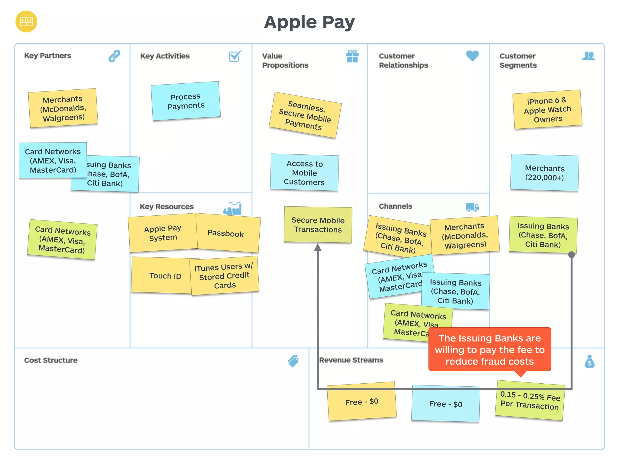 Issuing Banks 
(Chase, BofA, 
Citi Bank) 
Apple Pay 
Seamless, 
Secure Mobile 
Payments 
Merchants 
(McDonalds, 
Walgreens) 
iPhone 6 & 
Apple Watch 
Owners 
Issuing Banks 
(Chase, BofA, 
Citi Bank) 
Cards Card Networks 
Free - $0 
Merchants 
(220,000+) 
Card Networks 
(AMEX, Visa, 
MasterCard) 
The Issuing Banks are 
willing to pay the fee to 
reduce fraud costs 
Free - $0 
Access to 
Mobile 
Customers 
Secure Mobile 
Transactions 
Process 
Payments 
Passbook Apple Pay 
System 
Touch ID 
Card Networks 
(AMEX, Visa, 
MasterCard) 
Issuing Banks 
(Chase, BofA, 
Citi Bank) 
Merchants 
(McDonalds, 
Walgreens) 
iTunes Users w/ 
Stored Credit 
(AMEX, Visa, 
MasterCard) Issuing Banks 
(Chase, BofA, 
Citi Bank) 
Card Networks 
(AMEX, Visa, 
MasterCard) 
0.15 - 0.25% Fee 
Per Transaction 
 