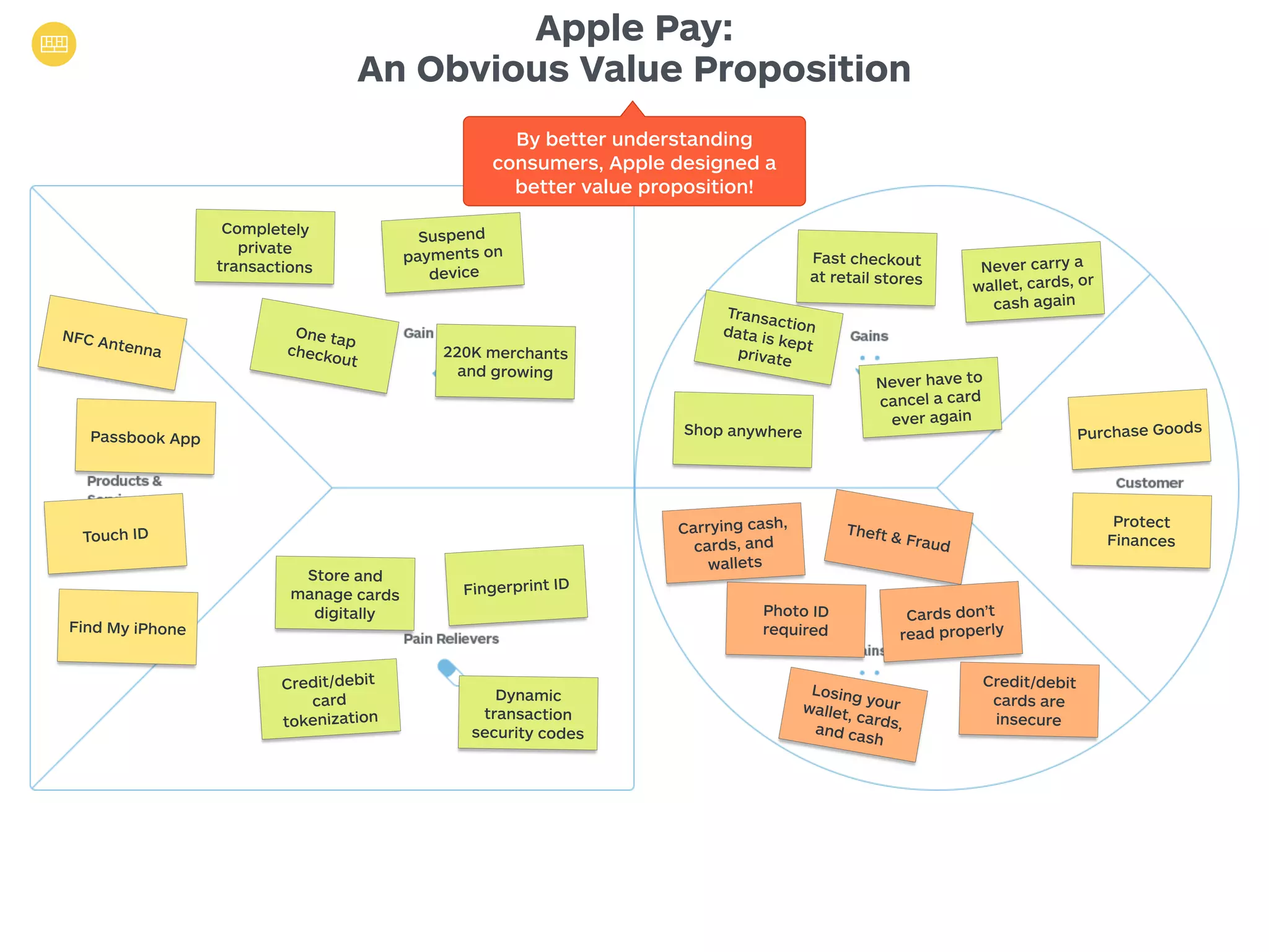 Apple Pay: 
An Obvious Value Proposition 
Completely 
private 
transactions 
NFC Antenna 
Touch ID 
Purchase Goods 
Carrying cash, 
cards, and 
wallets 
Theft & Fraud 
Credit/debit 
card 
tokenization 
Fingerprint ID 
Dynamic 
transaction 
security codes 
Photo ID 
required 
Cards don’t 
read properly 
Credit/debit 
cards are 
insecure Losing your 
wallet, cards, 
and cash 
Protect 
Finances 
Never carry a 
wallet, cards, or 
cash again 
Fast checkout 
at retail stores 
Never have to 
cancel a card 
ever again 
Suspend 
payments on 
device 
Transaction 
data is kept 
private 
Shop anywhere 
One tap 
checkout 
220K merchants 
and growing 
Store and 
manage cards 
digitally 
Passbook App 
Find My iPhone 
By better understanding 
consumers, Apple designed a 
better value proposition! 
 