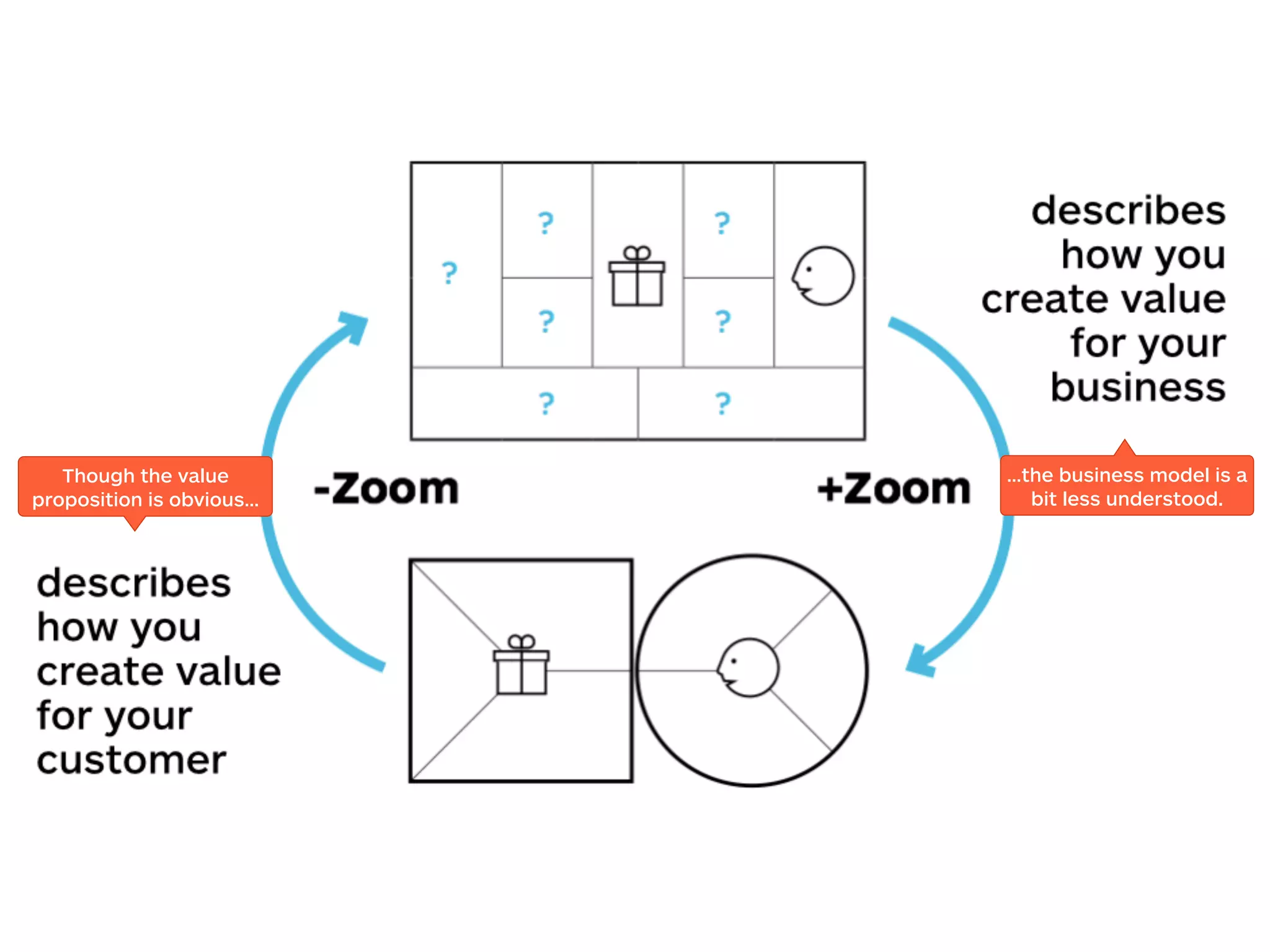 Though the value 
proposition is obvious… 
…the business model is a 
bit less understood. 
 