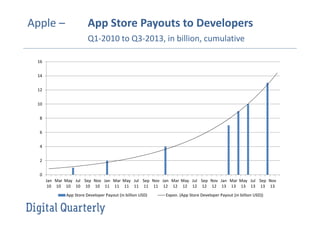 Apple –

App Store Payouts to Developers
Q1-2010 to Q3-2013, in billion, cumulative

16
14
12
10
8
6
4
2
0
Jan Mar May Jul Sep Nov Jan Mar May Jul Sep Nov Jan Mar May Jul Sep Nov Jan Mar May Jul Sep Nov
10 10 10 10 10 10 11 11 11 11 11 11 12 12 12 12 12 12 13 13 13 13 13 13
App Store Developer Payout (in billion USD)

Expon. (App Store Developer Payout (in billion USD))

 