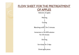 FLOW SHEET FOR THE PRETREATMENT
            OF APPLES
               Selection of apples


                    Washing


                    Cutting


         Blanching at 60°C for 2 minutes


         Immersion in 2% KMS solution
                 For 30 minutes


                    Draining


              Sun drying for 2 days


               Dried apple pieces
 