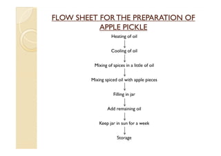 FLOW SHEET FOR THE PREPARATION OF
           APPLE PICKLE
                   Heating of oil


                   Cooling of oil


          Mixing of spices in a little of oil


         Mixing spiced oil with apple pieces


                     Filling in jar


                 Add remaining oil


             Keep jar in sun for a week


                       Storage
 