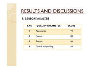 RESULTS AND DISCUSSIONS
1. SENSORY ANALYSIS

   S.No   QUALITY PARAMETER       SCORE

    1     Appearance               90

    2     Flavour                  88

    3     Texture                  86

    4     Overall acceptability    89
 