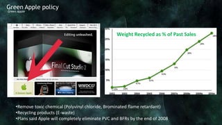 Green Apple policy
Green Apple




                                                      Weight Recycled as % of Past Sales




     •Remove toxic chemical (Polyvinyl chloride, Brominated flame retardant)
     •Recycling products (E-waste)
     •Plans said Apple will completely eliminate PVC and BFRs by the end of 2008
 