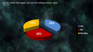 Do you think that Apple can survive without Steve Jobs?
Steve Jobs




                           33%                39%
                                                          Yes
                                                          No
                                 28%                      No idea
 