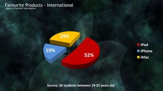 Favourite Products - International
Apple’s Current Information




                                      29%
                                                                             iPod
                              19%                                            iPhone
                                                      52%                    iMac




                              Survey: 30 students between 19-25 years old.
 
