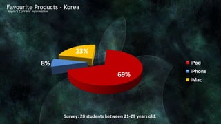 Favourite Products - Korea
Apple’s Current Information




                                   23%
                      8%                                                     iPod
                                                                             iPhone
                                                       69%
                                                                             iMac




                              Survey: 20 students between 21-29 years old.
 