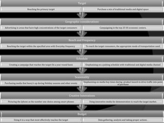 Target
                       Reaching the primary target                                              Purchase a mix of traditional media and digital space




                                                                Geographic considerations
Advertising in areas that have high concentrations of the target consumers                        Campaigning in the top 25 US economic centers.




                                                                      Reach and Frequency
  Reaching the target within the specified area with Everyday frequency            To reach the target consumers, the appropriate mode of transportation used.




                                                                           Schedule
    Creating a campaign that reaches the target On a year round basis              Emphasizing on a pulsing schedule with traditional and digital media channel




                                                                          Seasonality
                                                                                 Emphasizing on media buy times during product launch to drive traffic into point
Purchasing media that heavy’s up during Holiday seasons and other events
                                                                                                                 of purchase




                                                                      Creative Innovations
   Picturing the Iphone as the number one choice among smart phones                     Using innovative media for demonstration to reach the target market.




                                                                             Budget
         Using it in a way that most effectively reaches the target                             Data gathering, analysis and taking proper actions .
 