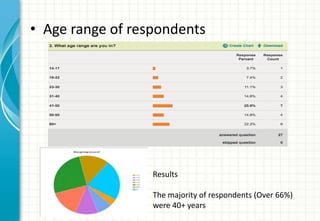• Age range of respondents




                  Results

                  The majority of respondents (Over 66%)
       ...