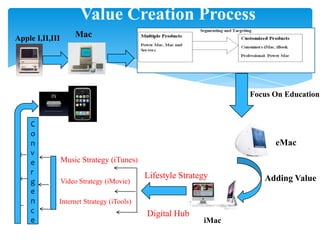 Value Creation Process
Apple I,II,III       Mac




                                                                  Focus On Education


    C
    o
    n                                                                   eMac
    v
    e            Music Strategy (iTunes)
    r                                      Lifestyle Strategy
    g            Video Strategy (iMovie)                             Adding Value
    e
    n        Internet Strategy (iTools)
    c                                      Digital Hub
    e                                                      iMac
 