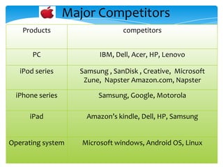 Major Competitors
    Products                     competitors


       PC                 IBM, Dell, Acer, HP, Lenovo

   iPod series      Samsung , SanDisk , Creative, Microsoft
                     Zune, Napster Amazon.com, Napster

  iPhone series          Samsung, Google, Motorola

      iPad            Amazon’s kindle, Dell, HP, Samsung


Operating system     Microsoft windows, Android OS, Linux
 
