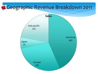 Geographic Revenue Breakdown 2011
                            Sales


             Asia pacific
                 22%


                                    Americas
                                      43%
     Japan
       7%




                  Europe
                   28%
 