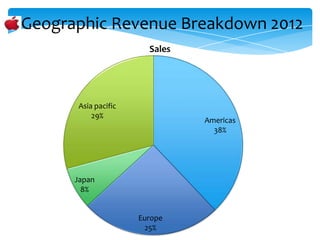 Geographic Revenue Breakdown 2012
                       Sales




      Asia pacific
          29%
                               Americas
                                 38%




      Japan
        8%


                     Europe
                      25%
 