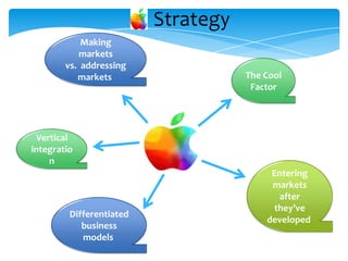 Strategy
            Making
            markets
        vs. addressing
           markets                   The Cool
                                      Factor




 Vertical
integratio
    n
                                          Entering
                                          markets
                                           after
                                          they’ve
         Differentiated
                                         developed
            business
            models
 