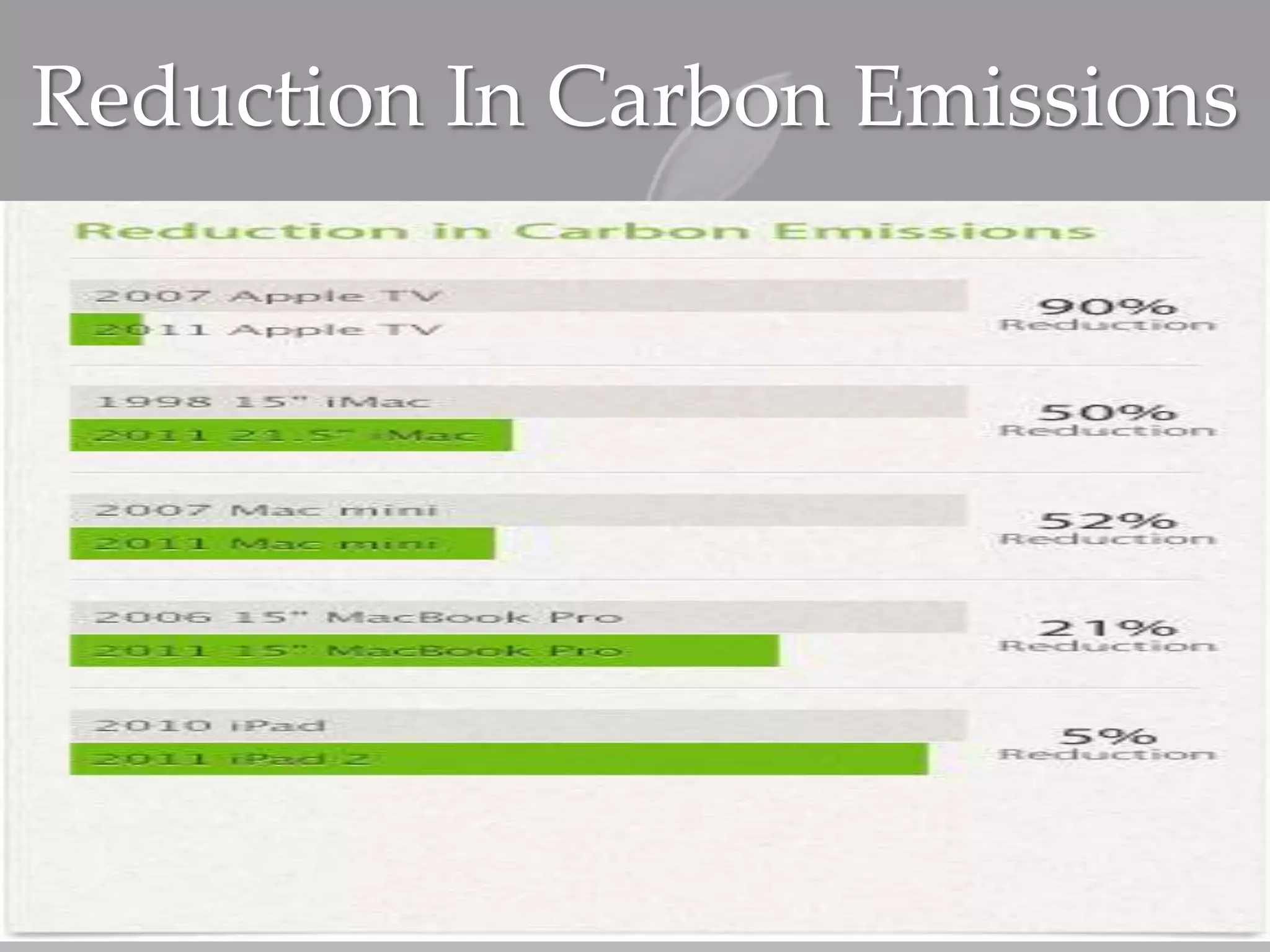 Reduction In Carbon Emissions
 
