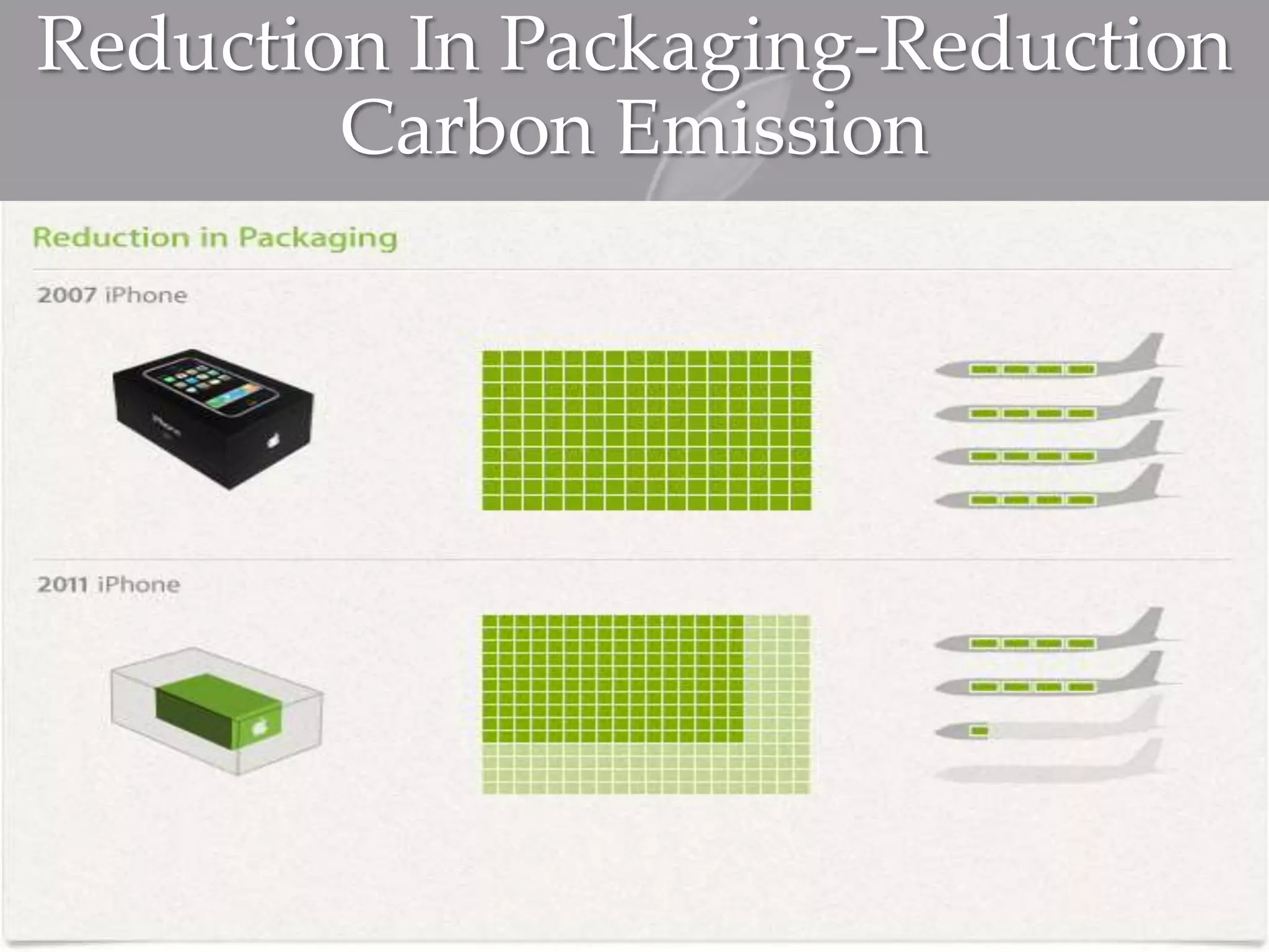 Reduction In Packaging-Reduction
Carbon Emission
 