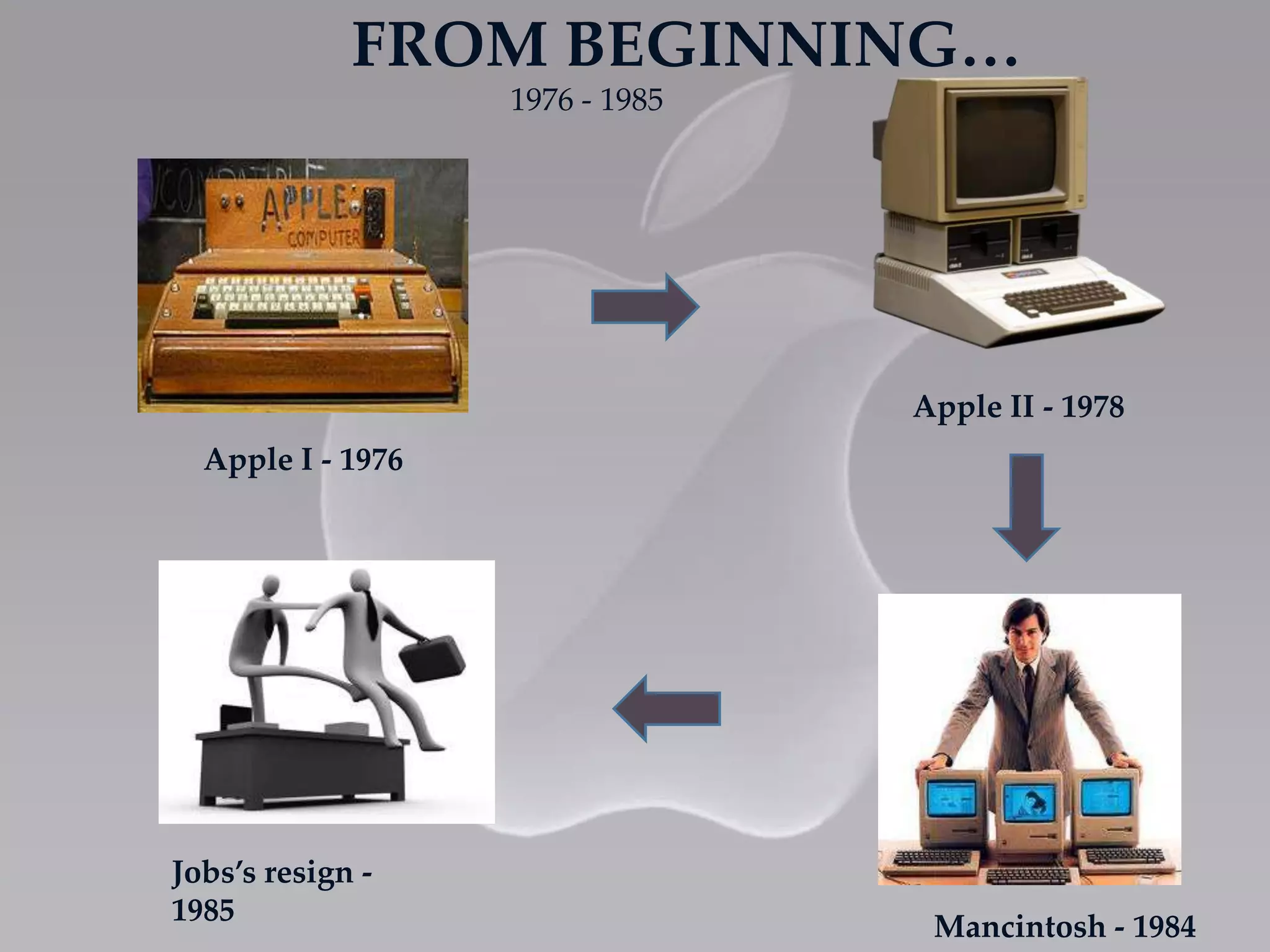 Apple I - 1976
Apple II - 1978
FROM BEGINNING…
Mancintosh - 1984
Jobs’s resign -
1985
1976 - 1985
 