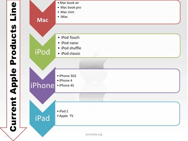 Apple product lines