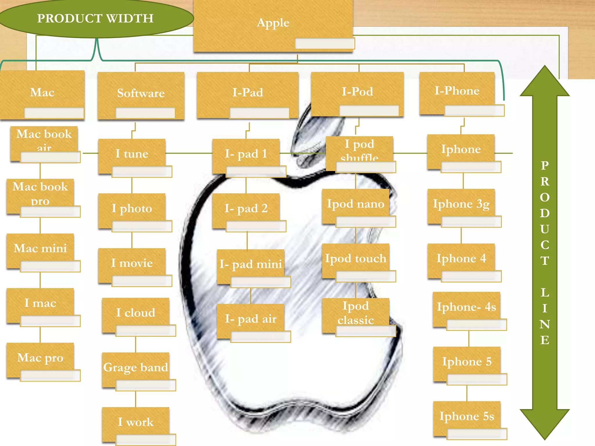 Apple
Software
I tune
I photo
I movie
I-Pad
I- pad 1
I- pad 2
I-Pod
I pod
shuffle
Ipod nano
Ipod touch
Ipod
classic
Iphone 3g
Iphone 4
I-Phone
Iphone
Mac
Mac book
air
Mac book
pro
Mac mini
I mac
Mac pro
I- pad mini
I- pad air
Iphone 5
Iphone 5s
Iphone- 4sI cloud
Grage band
I work
P
R
O
D
U
C
T
L
I
N
E
PRODUCT WIDTH
 