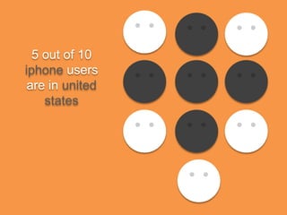 5 out of 10
iphone users
are in united
states