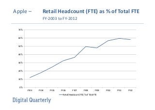 Apple – Retail Headcount (FTE) as % of Total FTE
FY-2003 to FY-2012
0%
10%
20%
30%
40%
50%
60%
70%
FY03 FY04 FY05 FY06 FY07 FY08 FY09 FY10 FY11 FY12
Retail Headcount (FTE) % of Total FTE
 